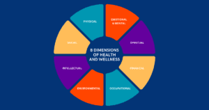 Mind Map displaying 8 Dimensions of Health and Wellness