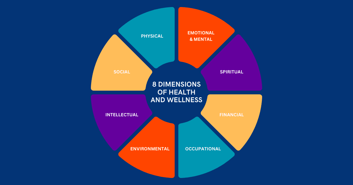 Mind Map displaying 8 Dimensions of Health and Wellness